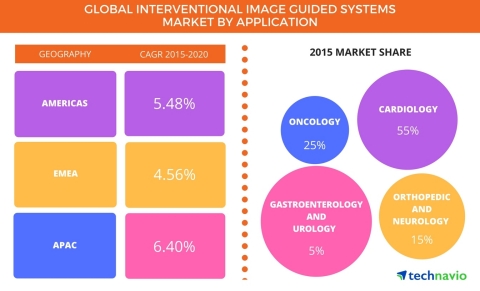 Technavio has published a new report on the global interventional image-guided systems market from 2017-2021. (Graphic: Business Wire)