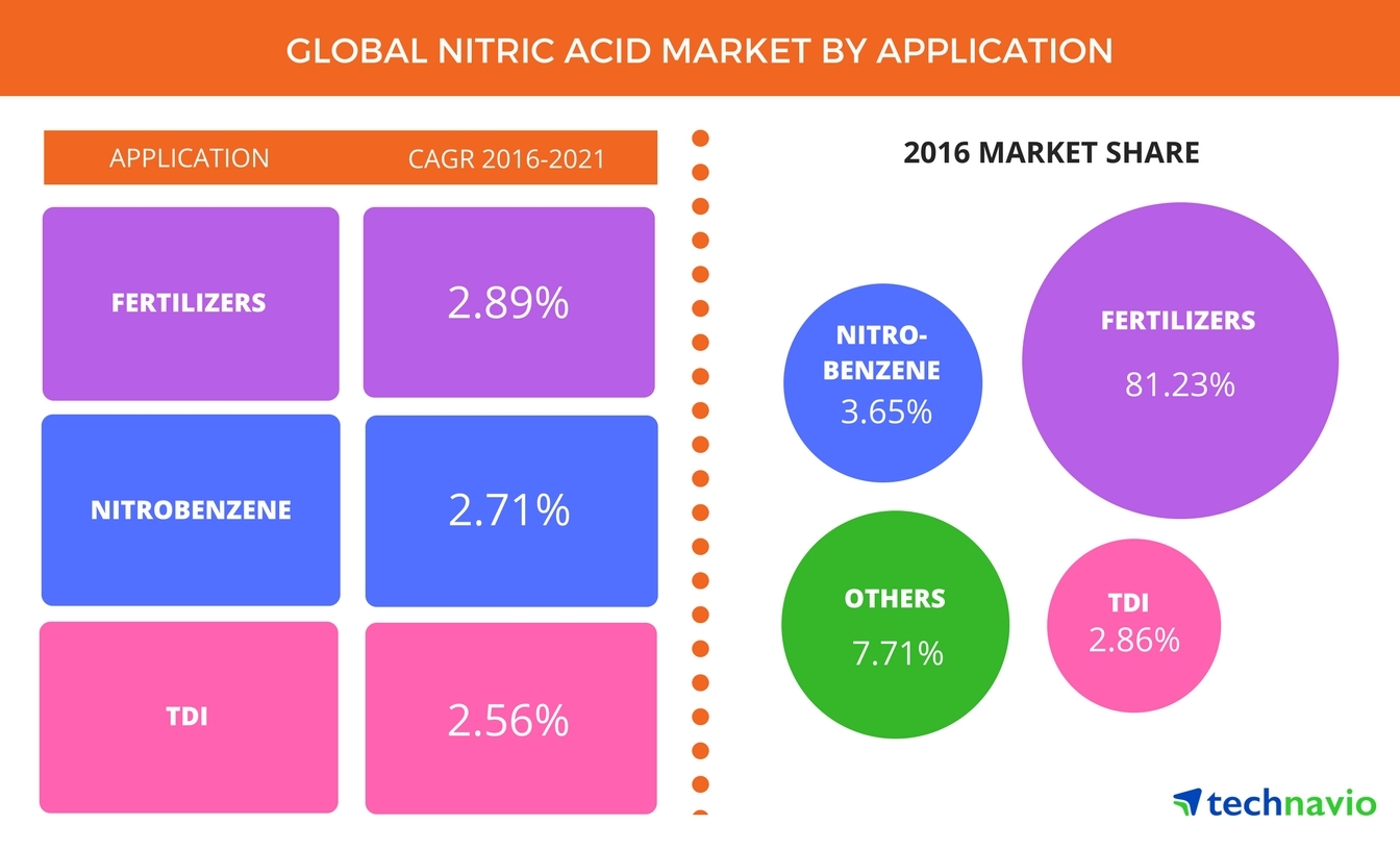 nitric acid production