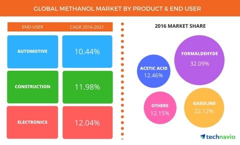 Technavio has published a new report on the global methanol market from 2017-2021. (Graphics: Business Wire)