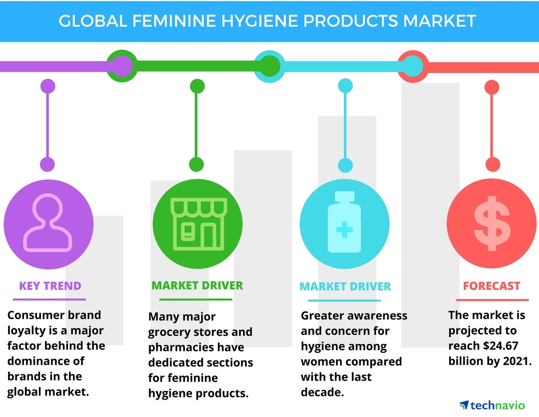 Feminine Hygiene: market data & analysis