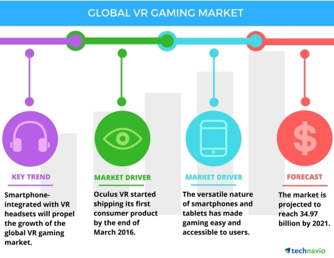 Technavio has published a new report on the global virtual reality (VR) gaming market from 2017-2021. (Graphic: Business Wire)