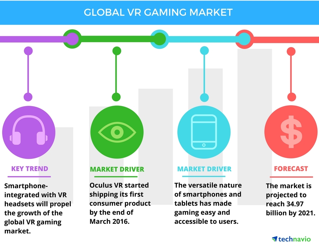 VR Gaming Market - Drivers and by Technavio Business Wire