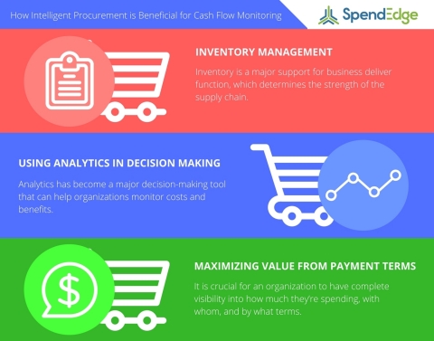 SpendEdge lists key factors on how procurement can monitor and improve an organization’s efficient use of cash.(Graphic: Business Wire)