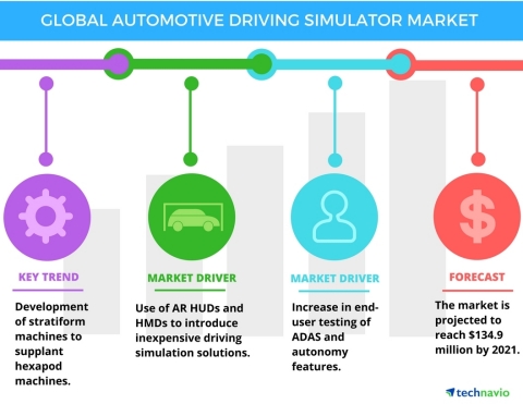 Technavio has published a new report on the global automotive driving simulator market from 2017-2021. (Graphic: Business Wire)