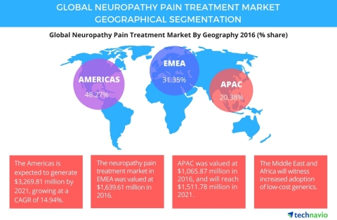 Technavio has published a new report on the global neuropathy pain treatment market from 2017-2021. (Graphic: Business Wire)