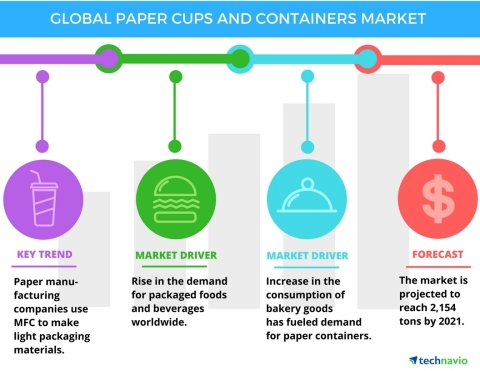 Technavio has published a new report on the global paper cups and containers market from 2017-2021. (Graphic: Business Wire)