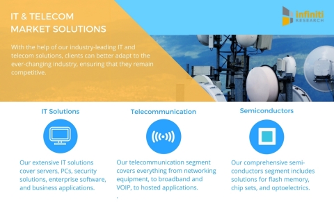 Infiniti Research offers a variety of IT and telecom market research solutions. (Graphic: Business Wire)