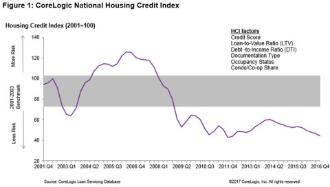 Figure 1: CoreLogic National Housing Credit Index Q4 2016 (Graphic: Business Wire)