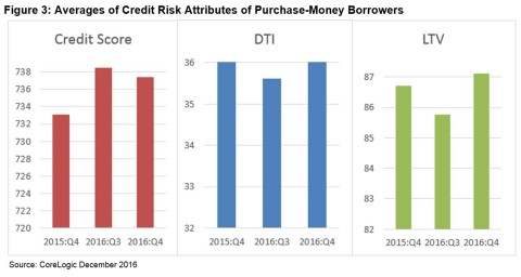 Figure 3: Averages of Credit Risk Attributes of Purchase-Money Borrowers Q4 2016 (Graphic: Business Wire)