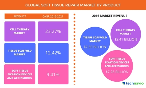 Technavio has published a new report on the global soft tissue repair market from 2017-2021. (Photo: Business Wire)