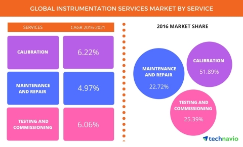 Technavio has published a new report on the global instrumentation services market from 2017-2021. (Graphic: Business Wire)