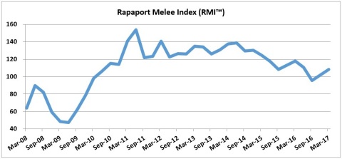 Rapaport Melee Diamond Index Up 13.3% in 1Q 2017 (Graphic: Business Wire) 