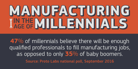 A more optimistic outlook among millennials about the future of manufacturing could bode well for an industry that is contending with an ongoing skills shortage. (Graphic: Proto Labs)