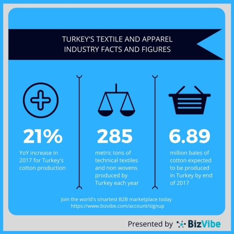 Recent research shows a positive outlook for Turkey's textile and apparel industry.(Graphic: Business Wire)