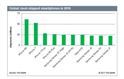 Most-shipped smartphones globally in 2016. Source: IHS Markit