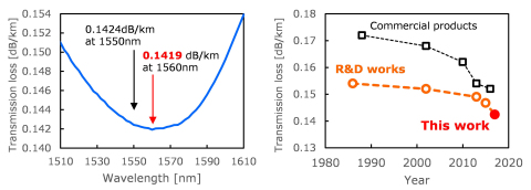 (Left) Transmission loss spectrum of the fiber that renewed the world record. (Right) The history of loss reduction in ultra-low loss fibers. (Graphic: Business Wire)