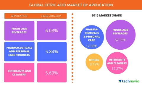 Technavio has published a new report on the global citric acid market from 2017-2021. (Graphic: Business Wire)