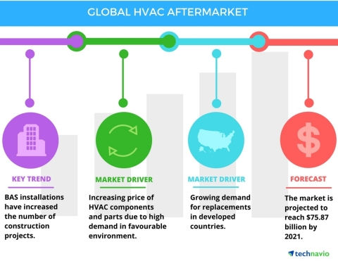 Technavio has published a new report on the global HVAC aftermarket from 2017-2021. (Graphic: Business Wire)