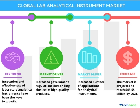 Technavio has published a new report on the global laboratory analytical instruments market from 2017-2021. (Graphic: Business Wire)