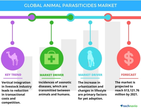 Technavio has published a new report on the global animal parasiticides market from 2017-2021. (Graphic: Business Wire)
