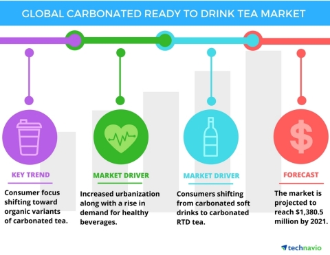 Technavio has published a new report on the global carbonated ready-to-drink (RTD) tea market from 2017-2021. (Graphic: Business Wire)