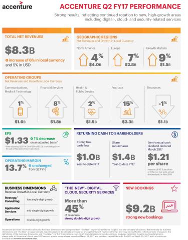 Q2 FY17 Infographic (Graphic: Business Wire)