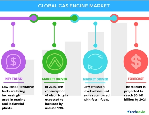 Technavio has published a new report on the global gas engine market from 2017-2021. (Graphic: Business Wire)