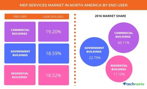 Technavio has published a new report on the MEP services market in North America from 2017-2021. (Graphic: Business Wire)