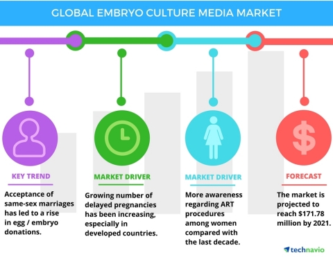 Technavio has published a new report on the global embryo culture media market from 2017-2021. (Graphic: Business Wire)