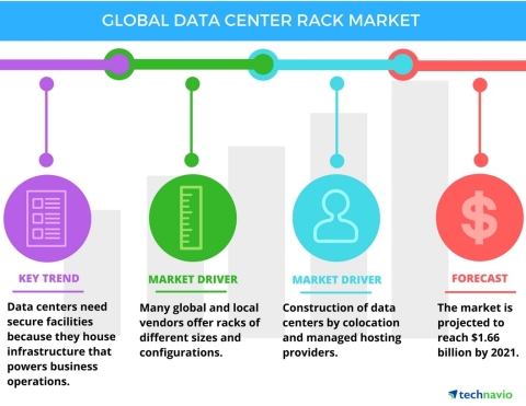 Technavio has published a new report on the global data center rack market from 2017-2021. (Graphic: Business wire)