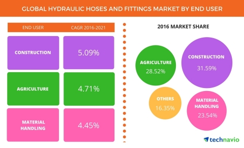 Technavio has published a new report on the global hydraulic hose and fittings market from 2017-2021. (Graphic: Business Wire)