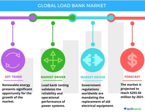 Technavio has published a new report on the global load bank market from 2017-2021. (Graphic: Business Wire)