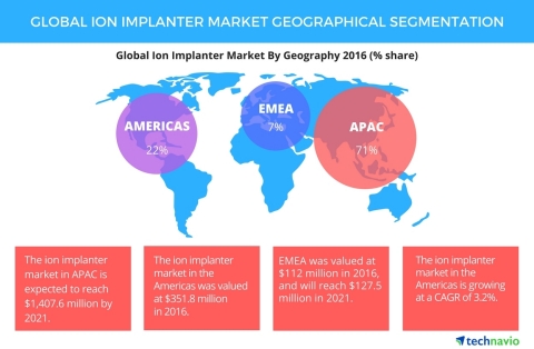 Technavio has published a new report on the global ion implanter market from 2017-2021. (Graphic: Business Wire)