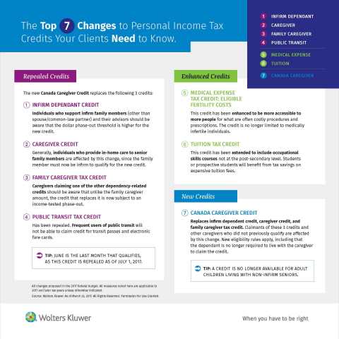 Infographic: Top 7 Changes to Personal Income Tax Credits (Photo: Business Wire)
