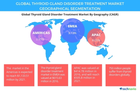 Technavio has published a new report on the global thyroid gland disorder treatment market from 2017-2021. (Graphic: Business Wire)