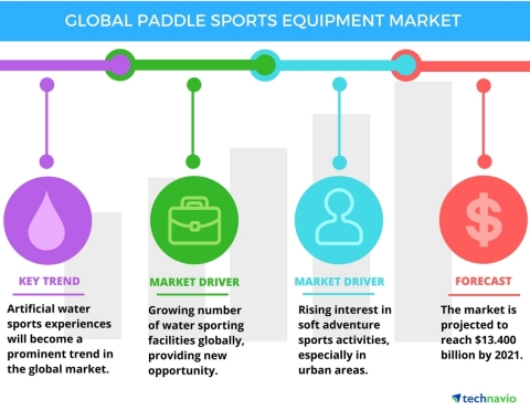 Technavio has published a new report on the global paddle sports equipment market from 2017-2021. (Graphic: Business Wire)