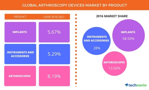 Technavio has announced the release of their 'Global Arthroscopy Devices Market 2017-2021' report. (Graphic: Business Wire)