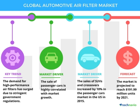 Technavio has announced the release of their 'Global Automotive Air Filter Market 2017-2021' report. (Graphic: Business Wire)