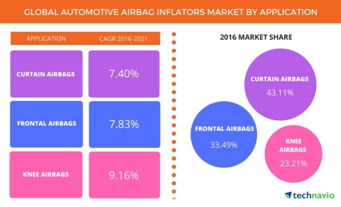 Technavio has released their 'Global Automotive Airbag Inflators Market 2017-2021' report.(Graphic: Business Wire)