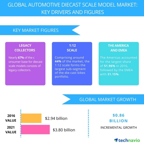 Technavio has announced the release of their 'Global Automotive Diecast Scale Model Market 2017-2021' report. (Graphic: Business Wire)