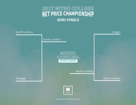 It's now come down to the last four teams. On April 1st and 3rd, teams from the University of North Carolina, University of South Carolina, University of Oregon and Gonzaga University will face off in the semi-finals and finals of the basketball championship. Here we pit the last four schools against one another. Which school will be crowned "Champion for Best Value" in the NCAA Men's Basketball Tournament? (Graphic: Business Wire)