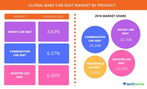 Technavio has announced the release of their 'Global Baby Car Seat Market 2017-2021' report. (Graphic: Business Wire)