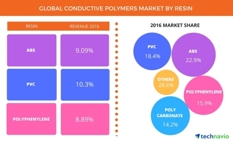 Technavio has announced the release of their 'Global Conductive Polymers Market 2017-2021' report. (Graphic: Business Wire