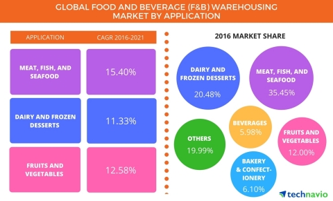 Technavio has announced the release of their 'Global Food and Beverage Warehousing Market 2017-2021' report. (Graphic: Business Wire)