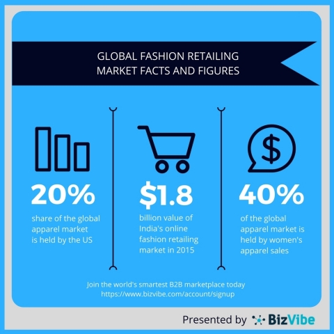 Overview of the global fashion and online apparel markets. (Graphic: Business Wire)
