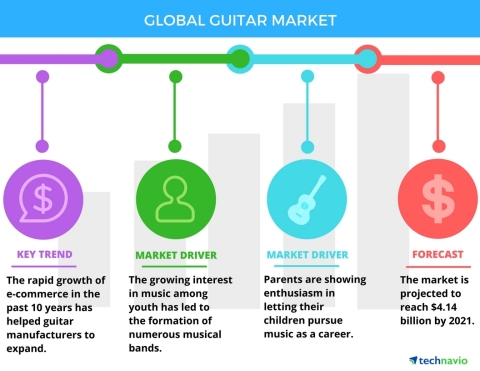 Technavio has announced the release of their 'Global Guitar Market 2017-2021' report. (Graphic: Business Wire)
