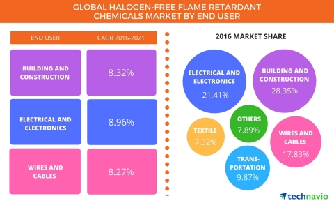 Technavio has announced the release of their 'Global Halogen-free Flame Retardant Chemical Market 2017-2021' report. (Graphic: Business Wire)