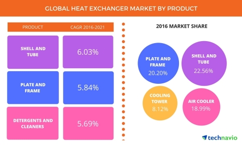 Technavio has announced the release of their 'Global Heat Exchanger Market 2017-2021' report. (Graphic: Business Wire)