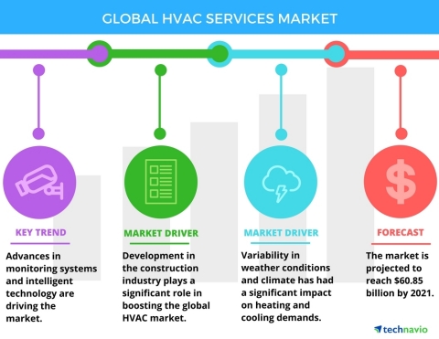 Technavio has announced the release of their 'Global HVAC Services Market 2017-2021' report. (Graphic: Business Wire)