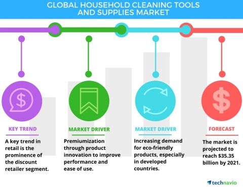 Technavio has announced the release of their 'Global Household Cleaning Tools and Supplies Market 2017-2021' report. (Graphic: Business Wire)